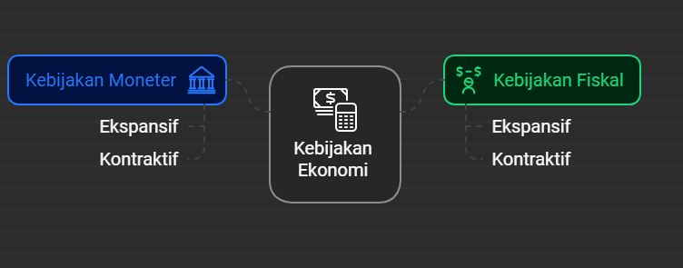 jenis kebijakan moneter dan fiskal